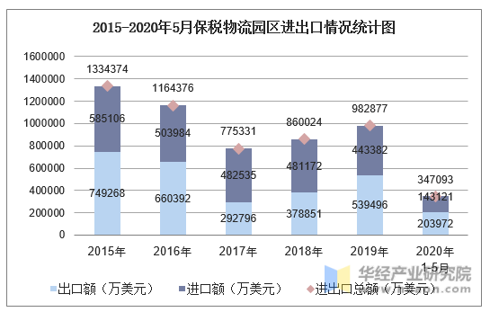 2015-2020年5月保税物流园区进出口情况统计图