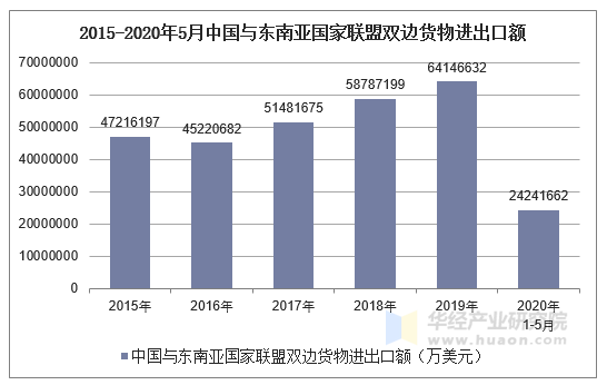 2015-2020年5月中国与东南亚国家联盟双边货物进出口额 2015-2020年5月中国与东南亚国家联盟双边货物进出口额