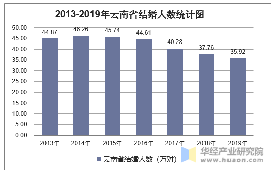 2013-2019年云南省结婚人数统计图