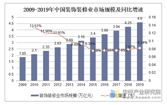2009-2019年中国装饰装修业市场规模及同比增速