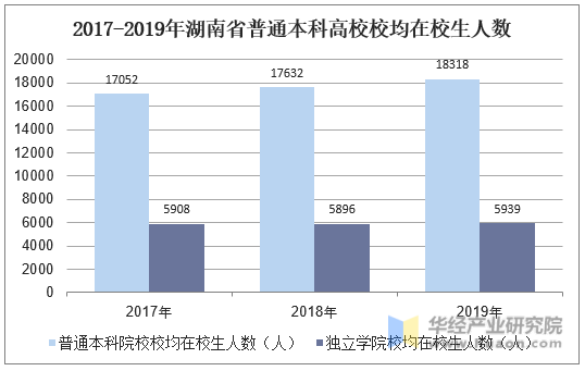 2017-2019年湖南省普通本科高校校均在校生人数