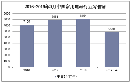 2016-2019年9月中国家用电器行业零售额