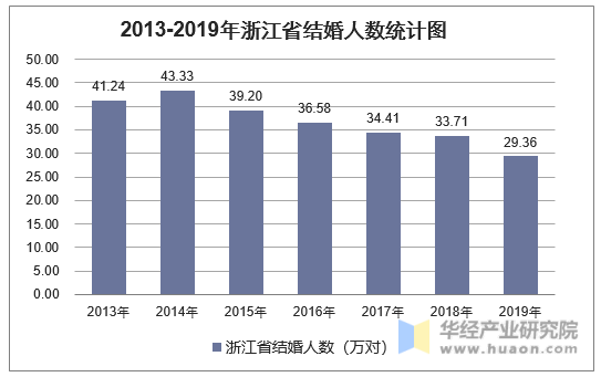 2013-2019年浙江省结婚人数统计图
