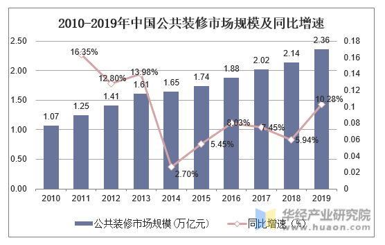 2010-2019年中国公共装修市场规模及同比增速