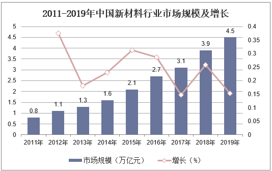 2011-2019年中国新材料行业市场规模及增长