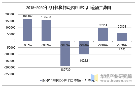 2015-2020年5月保税物流园区进出口差额走势图