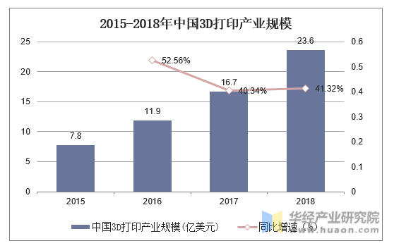 2015-2018年中国3D打印产业规模