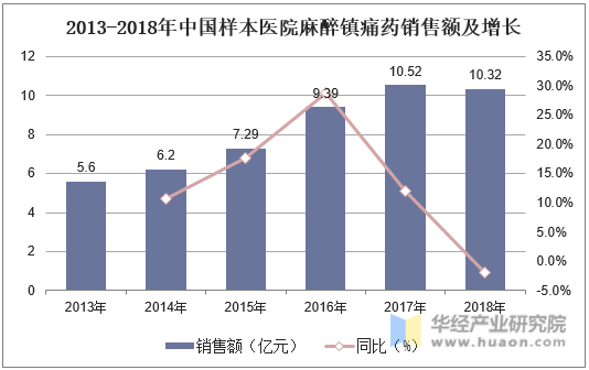 2013-2018年中国样本医院麻醉镇痛药销售额及增长