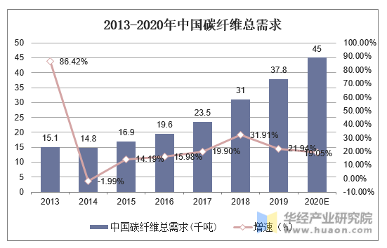 2013-2020年中国碳纤维总需求