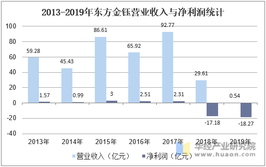 2013-2019年东方金钰营业收入与净利润统计