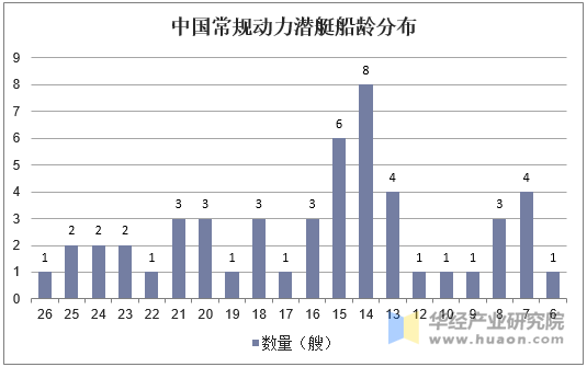 中国常规动力潜艇船龄分布