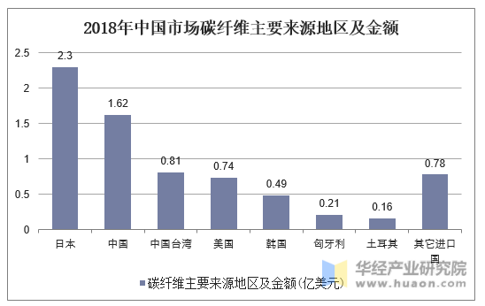 2018年中国市场碳纤维主要来源地区及金额