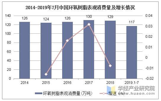 2014-2019年7月中国环氧树脂表观消费量及增长情况
