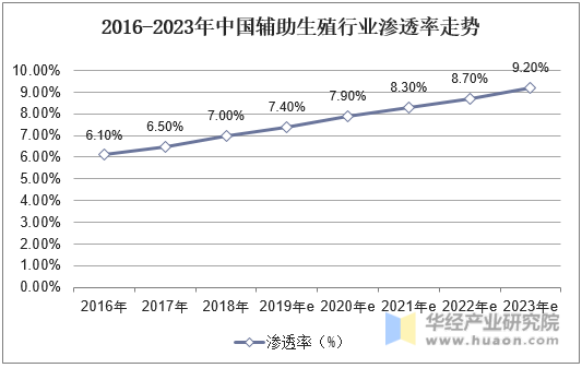 2016-2023年中国辅助生殖行业渗透率走势