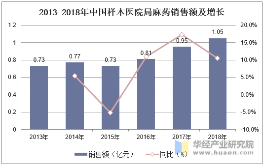 2013-2018年中国样本医院局麻药销售额及增长