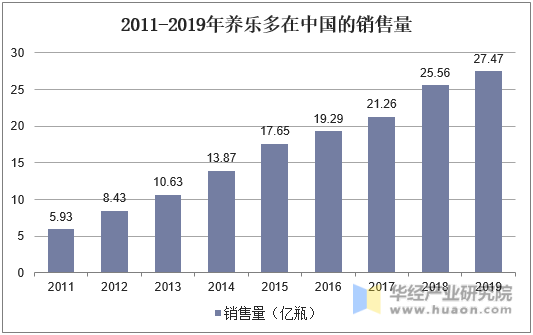 2011-2019年养乐多在中国的销售量