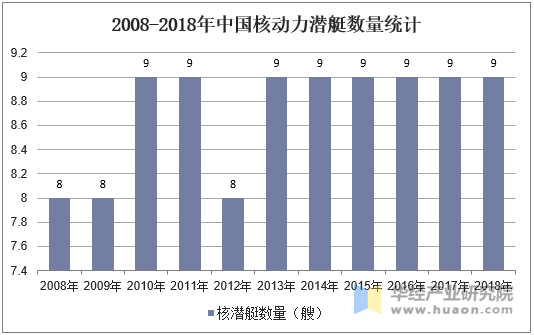 2008-2018年中国核动力潜艇数量统计