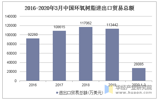 2016-2020年3月中国环氧树脂进出口贸易总额