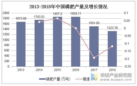 2013-2018年中国磷肥产量及增长情况