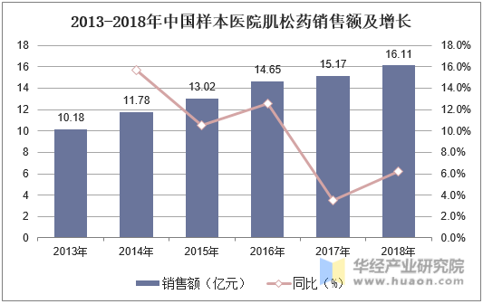 2013-2018年中国样本医院肌松药销售额及增长