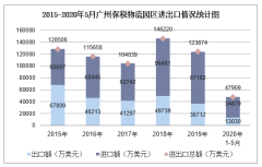 2020年1-5月广州保税物流园区进出口金额及进出口差额统计分析