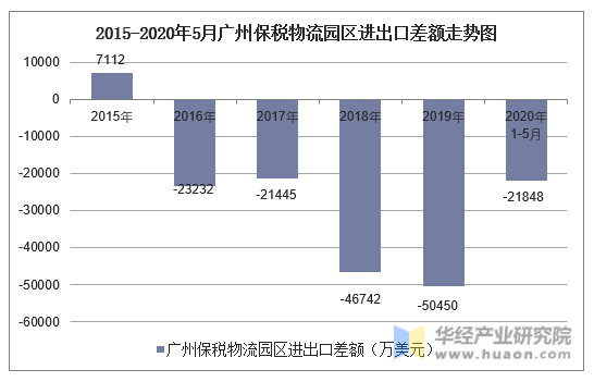 2015-2020年5月广州保税物流园区进出口差额走势图