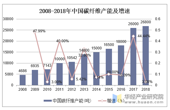 2008-2018年中国碳纤维产能及增速