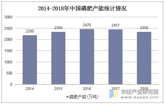 2014-2018年中国磷肥产能统计情况