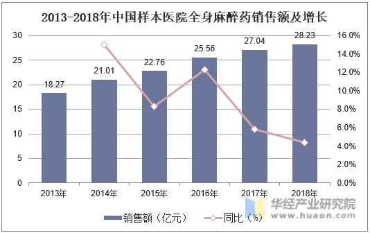 2013-2018年中国样本医院全身麻醉药销售额及增长