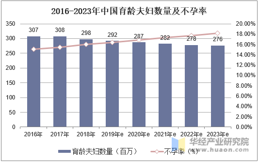 2016-2023年中国育龄夫妇数量及不孕率
