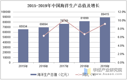 2015-2019年中国海洋生产总值及增长