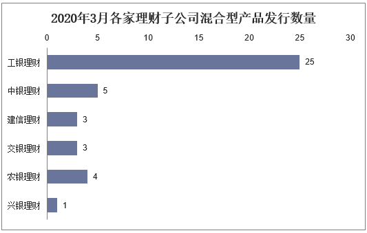 2020年3月各家理财子公司混合型产品发行数量