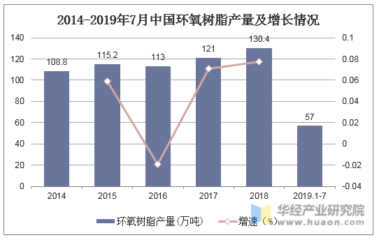 2014-2019年7月中国环氧树脂产量及增长情况