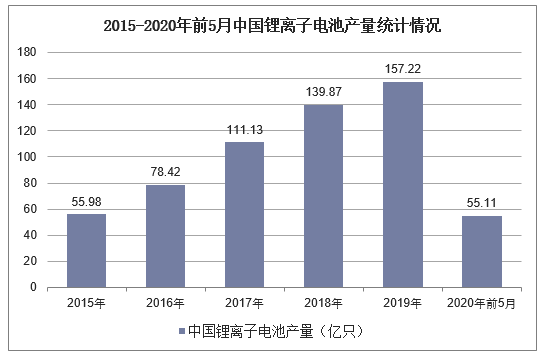 2015-2020年前5月中国锂离子电池产量统计情况