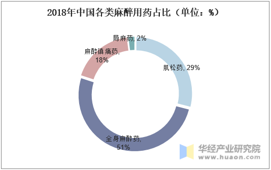 2018年中国各类麻醉用药占比（单位：%）