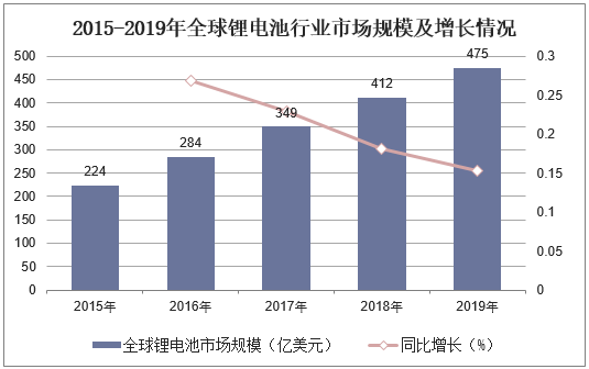 2015-2019年全球锂电池行业市场规模及增长情况