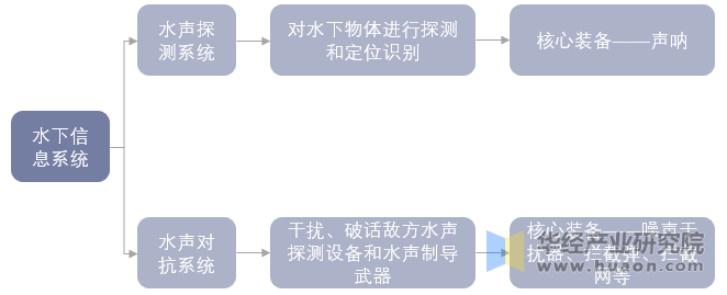 水下信息系统的构成