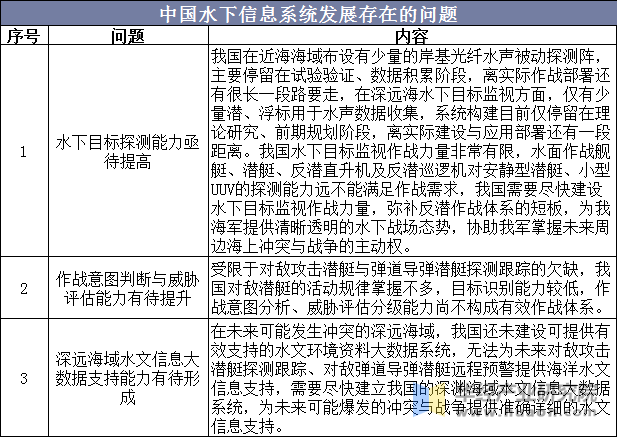 中国水下信息系统发展存在的问题