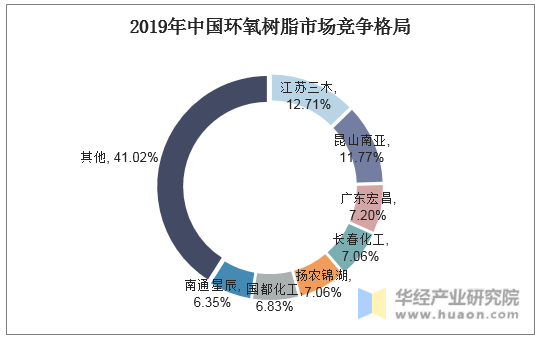 2019年中国环氧树脂市场竞争格局
