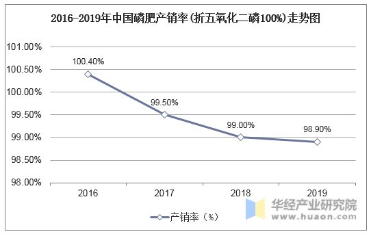 2016-2019年中国磷肥产销率(折五氧化二磷100%)走势图