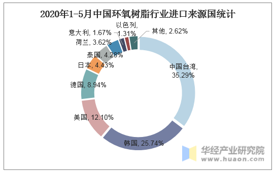 2020年1-5月中国环氧树脂行业进口来源国统计
