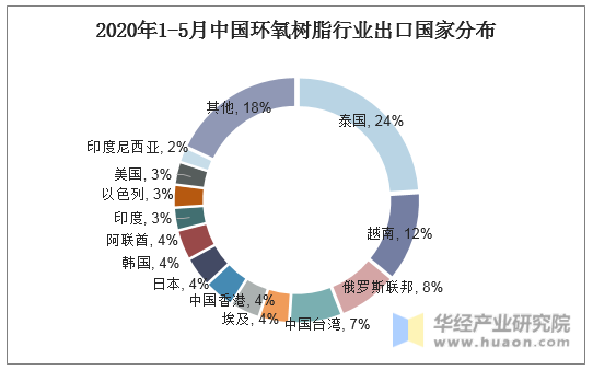 2020年1-5月中国环氧树脂行业出口国家分布