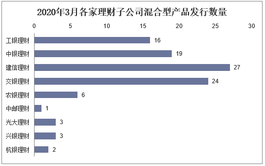 2020年3月各家理财子公司固定型产品发行数量