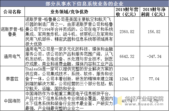 部分从事水下信息系统业务的企业