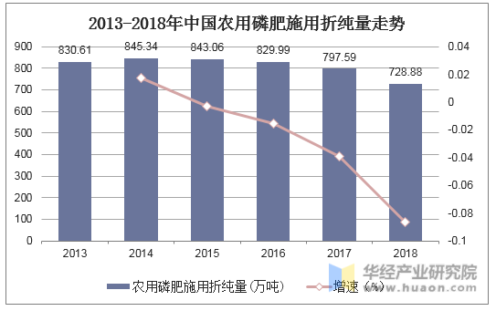 2013-2018年中国农用磷肥施用折纯量走势