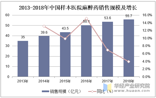 2013-2018年中国样本医院麻醉药销售规模及增长