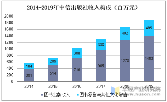 2014-2019年中信出版社收入构成
