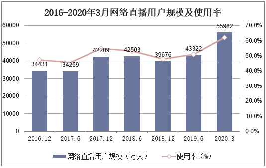 2016-2020年3月网络直播用户规模及使用率