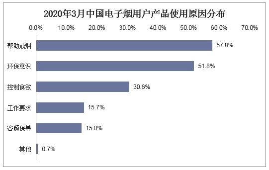 2020年3月中国电子烟用户产品使用原因分布