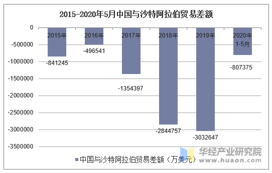 2015-2020年5月中国与沙特阿拉伯贸易差额